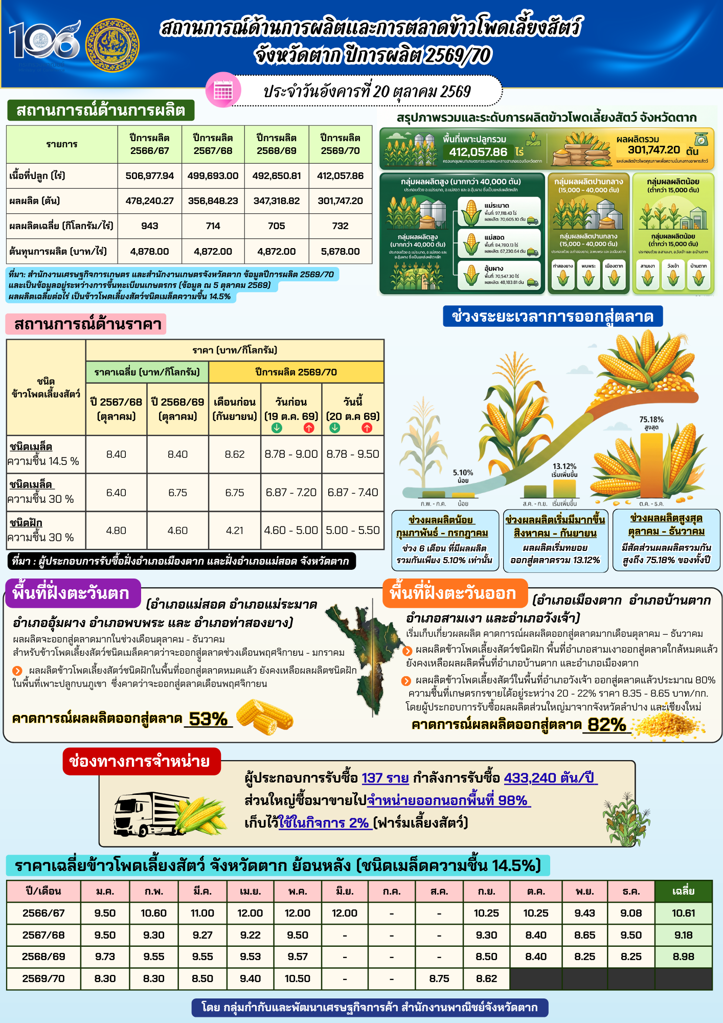 สถานการณ์ด้านการผลิตและการตลาดข้าวโพดเลี้ยงสัตว์  จังหวัดตาก ปีการผลิต 2569/70 ********* ประจำวันอังคารที่ 20 ตุลาคม 2569